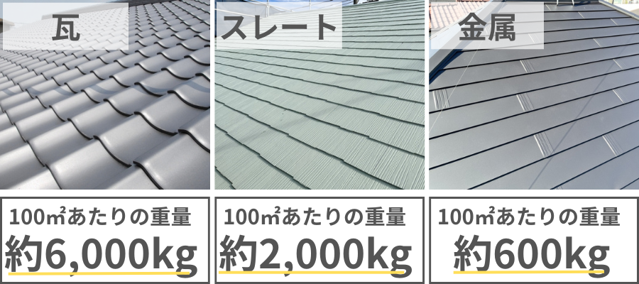 各屋根材の100㎡あたりの重量